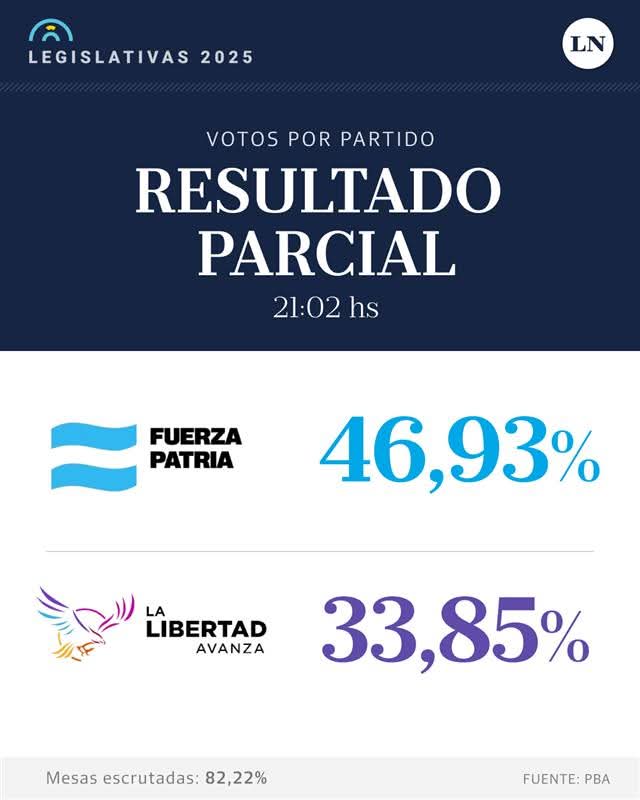 Fuerza Patria aventaja a LLA por más de 13 puntos